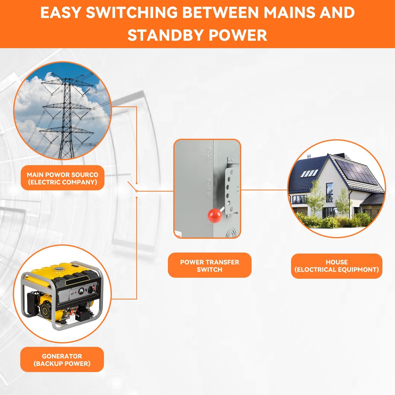 Generator Transfer Switch 200A 48000W